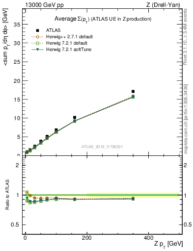 Plot of avgsumpt-vs-z.pt in 13000 GeV pp collisions