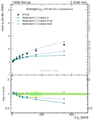 Plot of avgsumpt-vs-z.pt in 13000 GeV pp collisions