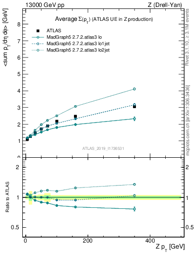 Plot of avgsumpt-vs-z.pt in 13000 GeV pp collisions