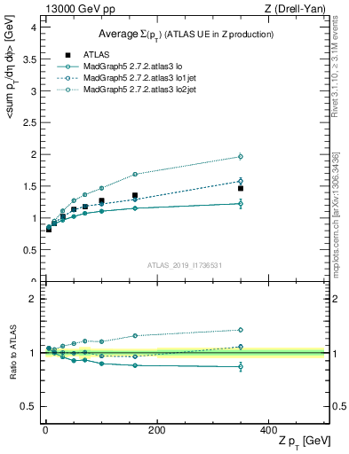 Plot of avgsumpt-vs-z.pt in 13000 GeV pp collisions