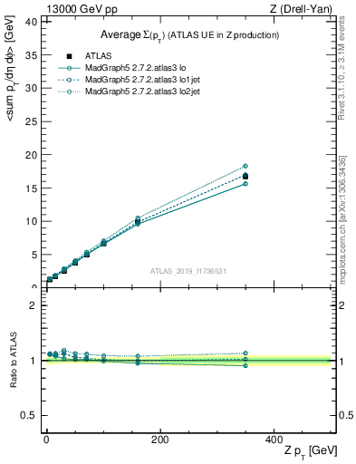 Plot of avgsumpt-vs-z.pt in 13000 GeV pp collisions