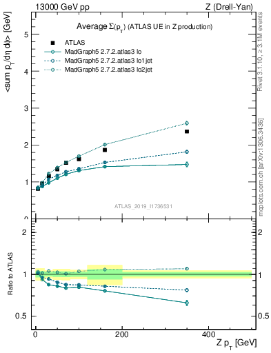 Plot of avgsumpt-vs-z.pt in 13000 GeV pp collisions