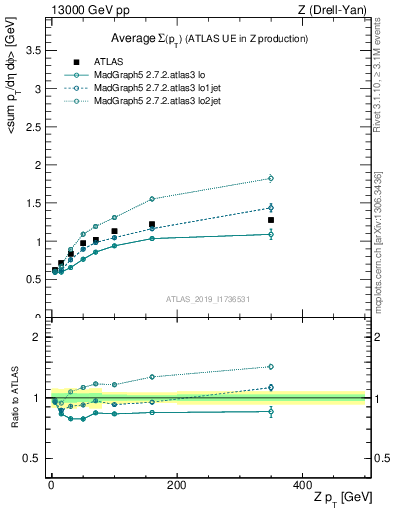 Plot of avgsumpt-vs-z.pt in 13000 GeV pp collisions