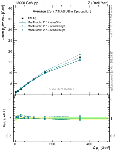 Plot of avgsumpt-vs-z.pt in 13000 GeV pp collisions