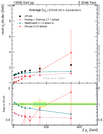 Plot of avgsumpt-vs-z.pt in 13000 GeV pp collisions