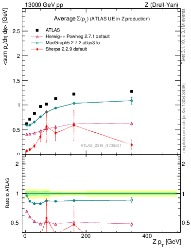 Plot of avgsumpt-vs-z.pt in 13000 GeV pp collisions