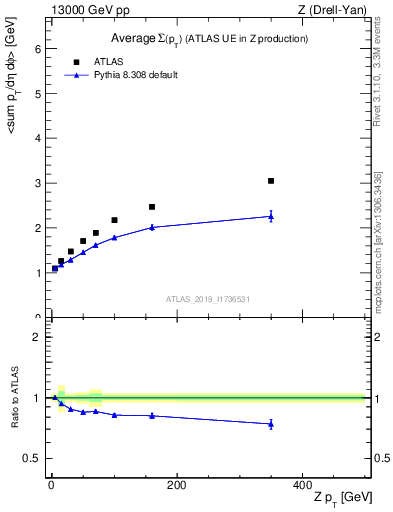 Plot of avgsumpt-vs-z.pt in 13000 GeV pp collisions