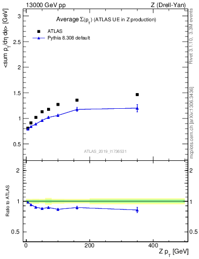 Plot of avgsumpt-vs-z.pt in 13000 GeV pp collisions