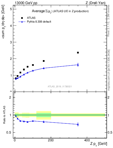 Plot of avgsumpt-vs-z.pt in 13000 GeV pp collisions