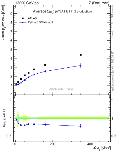 Plot of avgsumpt-vs-z.pt in 13000 GeV pp collisions