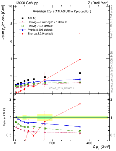 Plot of avgsumpt-vs-z.pt in 13000 GeV pp collisions