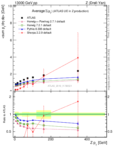 Plot of avgsumpt-vs-z.pt in 13000 GeV pp collisions