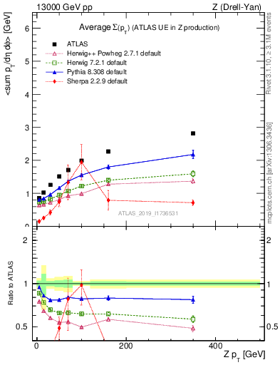 Plot of avgsumpt-vs-z.pt in 13000 GeV pp collisions