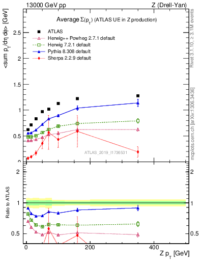 Plot of avgsumpt-vs-z.pt in 13000 GeV pp collisions