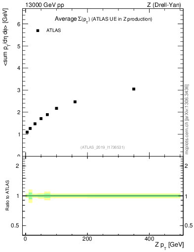 Plot of avgsumpt-vs-z.pt in 13000 GeV pp collisions