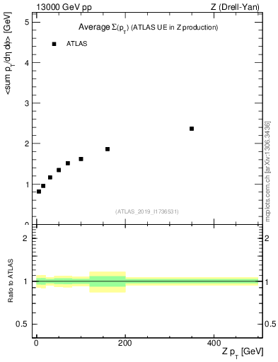 Plot of avgsumpt-vs-z.pt in 13000 GeV pp collisions