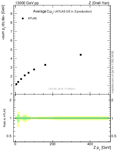 Plot of avgsumpt-vs-z.pt in 13000 GeV pp collisions