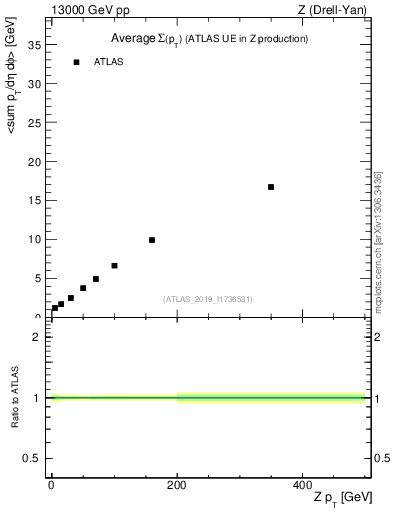 Plot of avgsumpt-vs-z.pt in 13000 GeV pp collisions