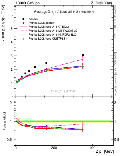 Plot of avgsumpt-vs-z.pt in 13000 GeV pp collisions