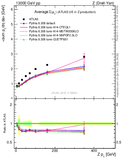 Plot of avgsumpt-vs-z.pt in 13000 GeV pp collisions