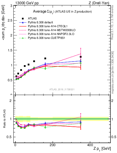 Plot of avgsumpt-vs-z.pt in 13000 GeV pp collisions