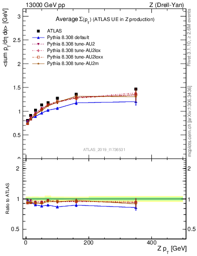 Plot of avgsumpt-vs-z.pt in 13000 GeV pp collisions