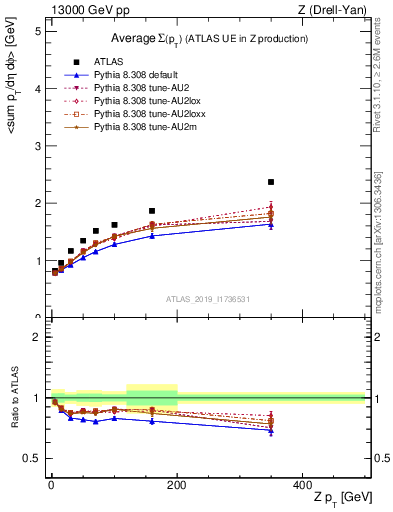 Plot of avgsumpt-vs-z.pt in 13000 GeV pp collisions