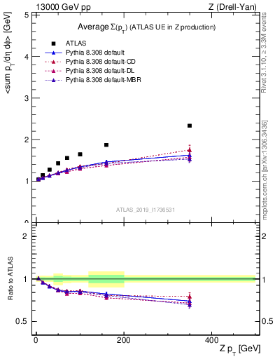 Plot of avgsumpt-vs-z.pt in 13000 GeV pp collisions