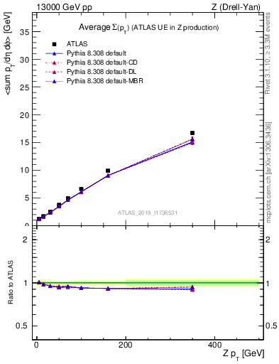 Plot of avgsumpt-vs-z.pt in 13000 GeV pp collisions