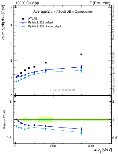 Plot of avgsumpt-vs-z.pt in 13000 GeV pp collisions