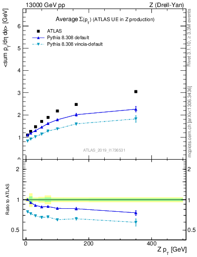 Plot of avgsumpt-vs-z.pt in 13000 GeV pp collisions