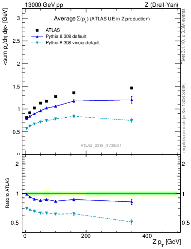 Plot of avgsumpt-vs-z.pt in 13000 GeV pp collisions