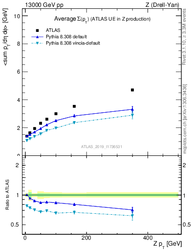 Plot of avgsumpt-vs-z.pt in 13000 GeV pp collisions