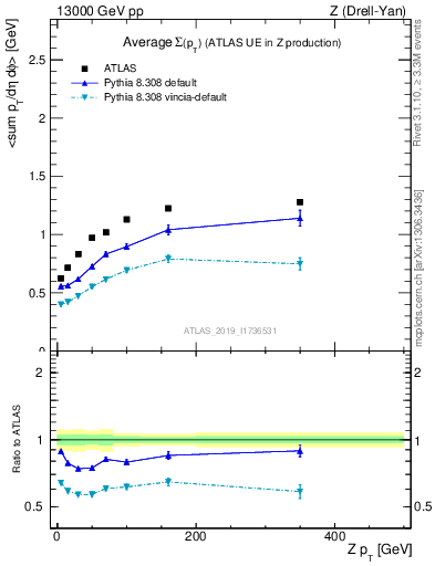 Plot of avgsumpt-vs-z.pt in 13000 GeV pp collisions