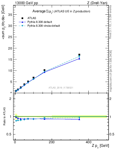 Plot of avgsumpt-vs-z.pt in 13000 GeV pp collisions