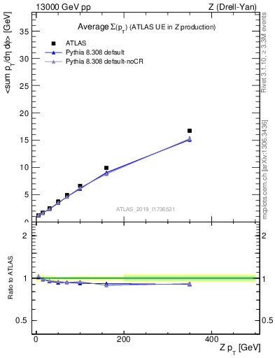 Plot of avgsumpt-vs-z.pt in 13000 GeV pp collisions