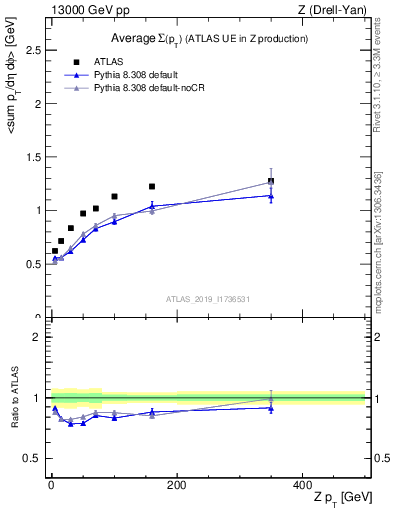 Plot of avgsumpt-vs-z.pt in 13000 GeV pp collisions