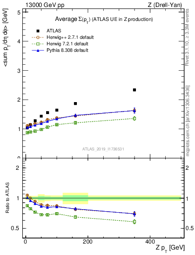 Plot of avgsumpt-vs-z.pt in 13000 GeV pp collisions