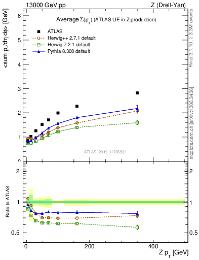 Plot of avgsumpt-vs-z.pt in 13000 GeV pp collisions