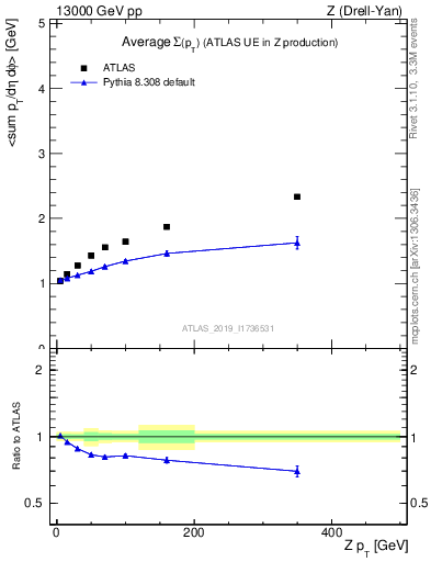 Plot of avgsumpt-vs-z.pt in 13000 GeV pp collisions