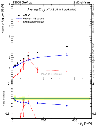 Plot of avgsumpt-vs-z.pt in 13000 GeV pp collisions