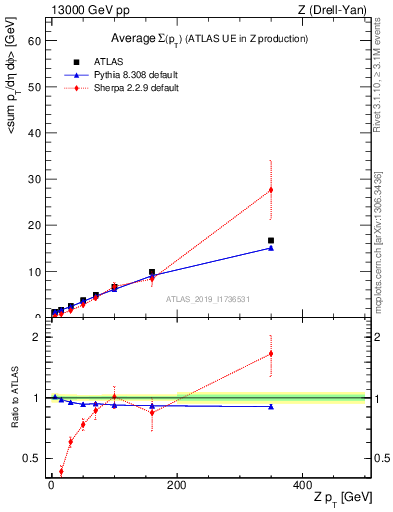 Plot of avgsumpt-vs-z.pt in 13000 GeV pp collisions