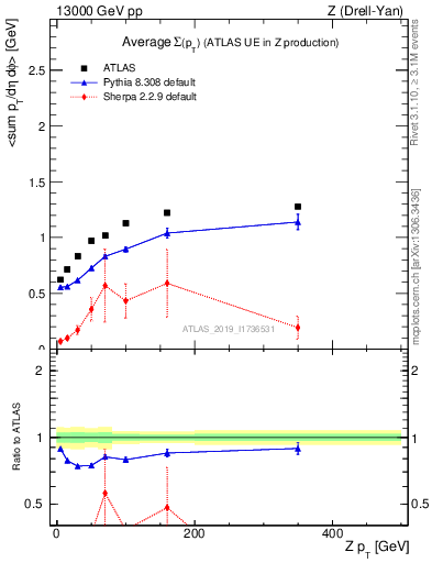 Plot of avgsumpt-vs-z.pt in 13000 GeV pp collisions