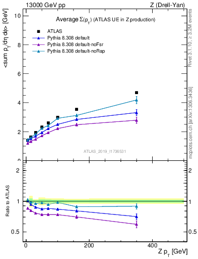 Plot of avgsumpt-vs-z.pt in 13000 GeV pp collisions