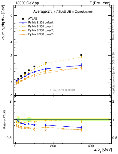 Plot of avgsumpt-vs-z.pt in 13000 GeV pp collisions