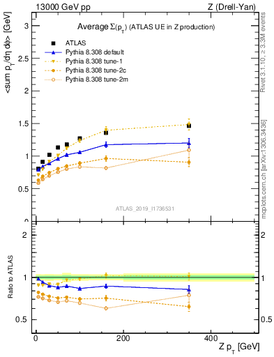 Plot of avgsumpt-vs-z.pt in 13000 GeV pp collisions