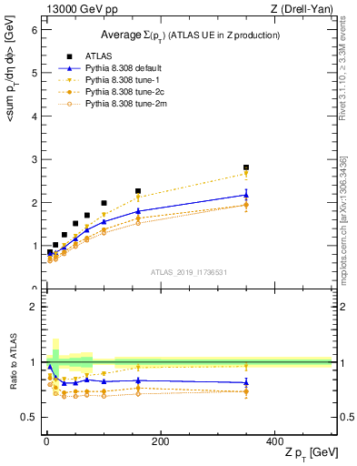 Plot of avgsumpt-vs-z.pt in 13000 GeV pp collisions