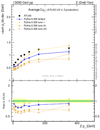 Plot of avgsumpt-vs-z.pt in 13000 GeV pp collisions