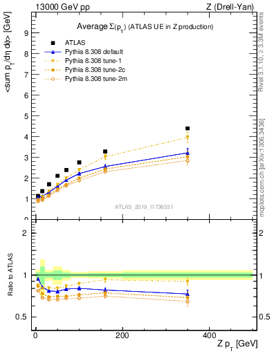 Plot of avgsumpt-vs-z.pt in 13000 GeV pp collisions