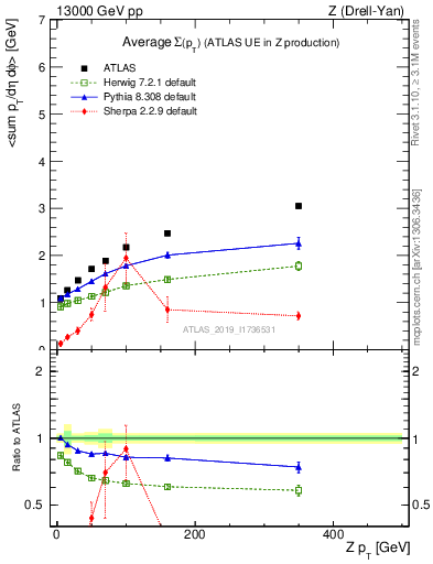 Plot of avgsumpt-vs-z.pt in 13000 GeV pp collisions